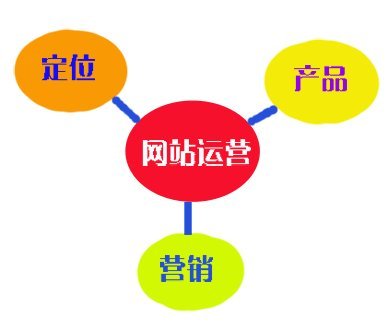 邢台企业该怎么做网站运营？如何维护？